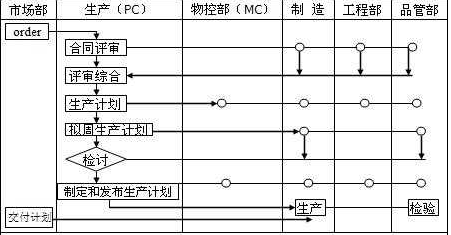 PC、MC與其他部門關(guān)系